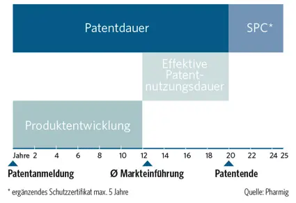 Patentschutz öberblick