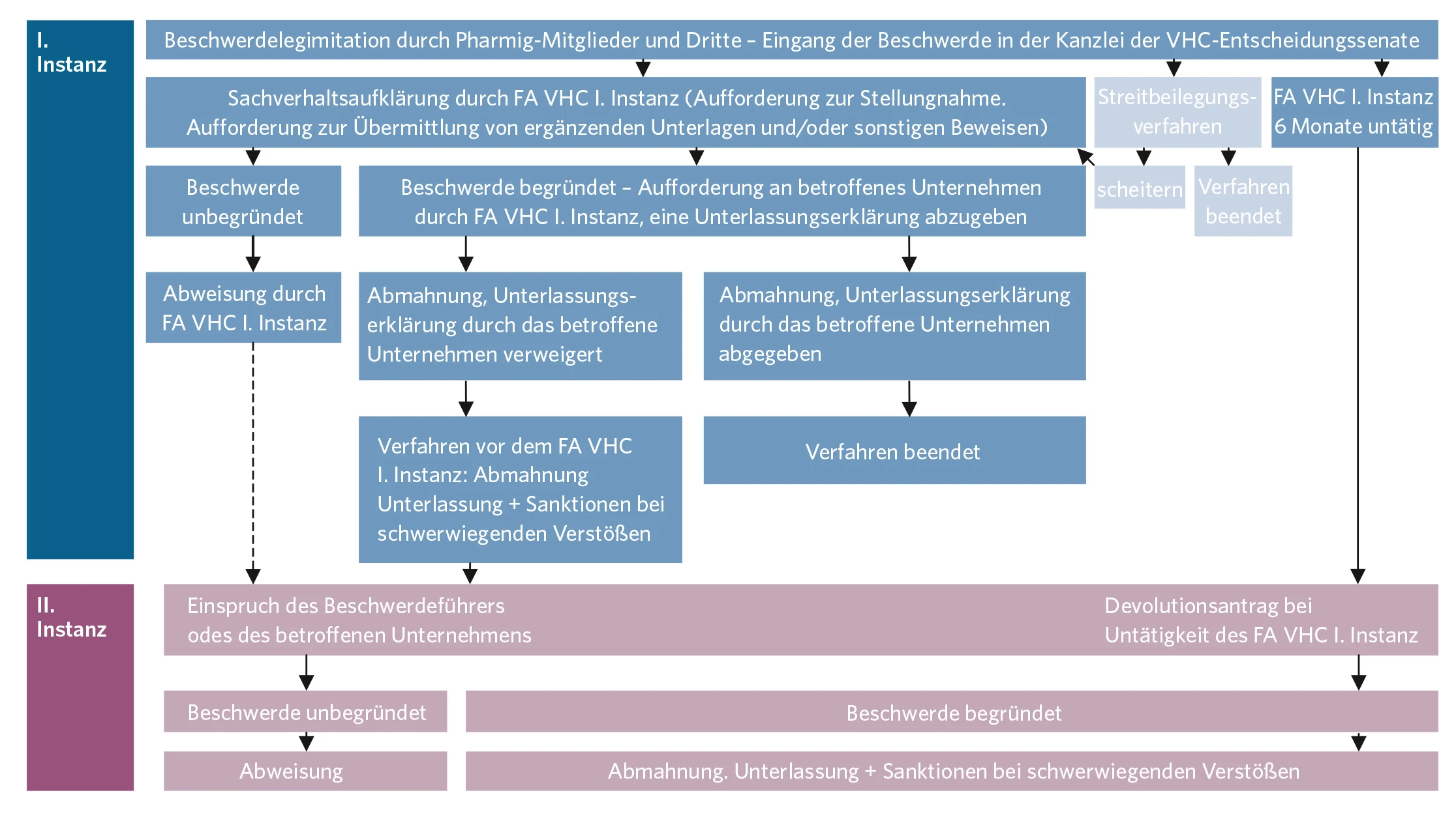 Ablaufdiagramm im VHC-Verfahren