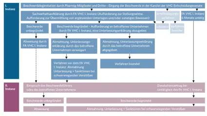 Ablaufdiagramm