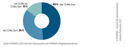 Groesse Pharmaunternehmen Umsatz | © PHARMIG - Verband der pharmazeutischen Industrie Österreichs, 2021