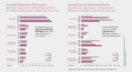 Update Studien Patienten