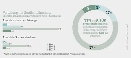 Update Studienteilnehmer