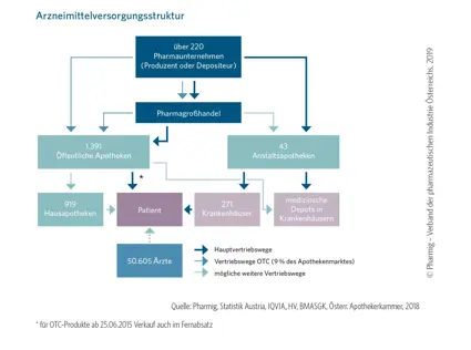 8 3 Arzneimittelversorgungsstruktur | © Pharmig - Verband der pharmazeutischen Industrie Österreichs, 2019