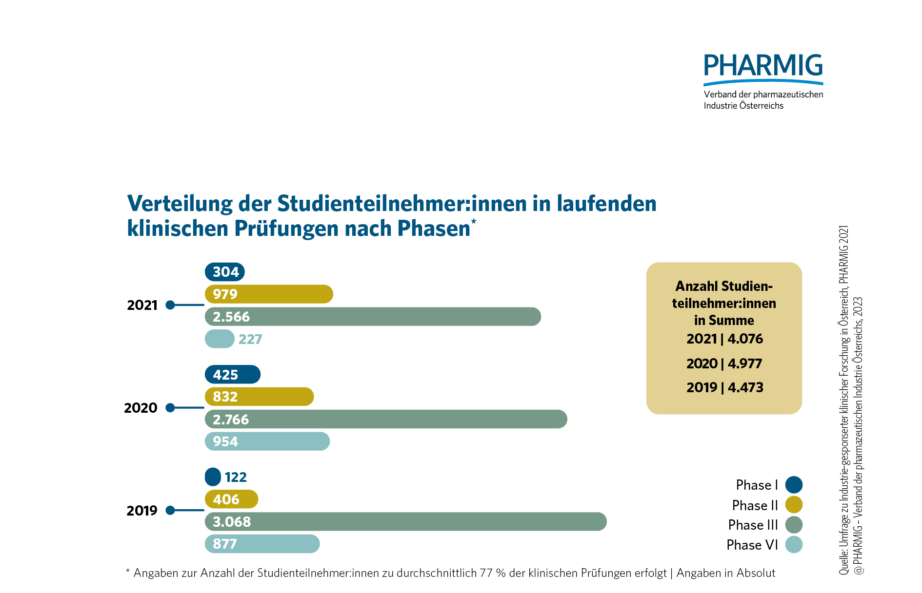 © 4.2 Verteilung der Studienteilnehmerinnen in laufenden klinischen Prüfungen nach Phasen (2019-2021)