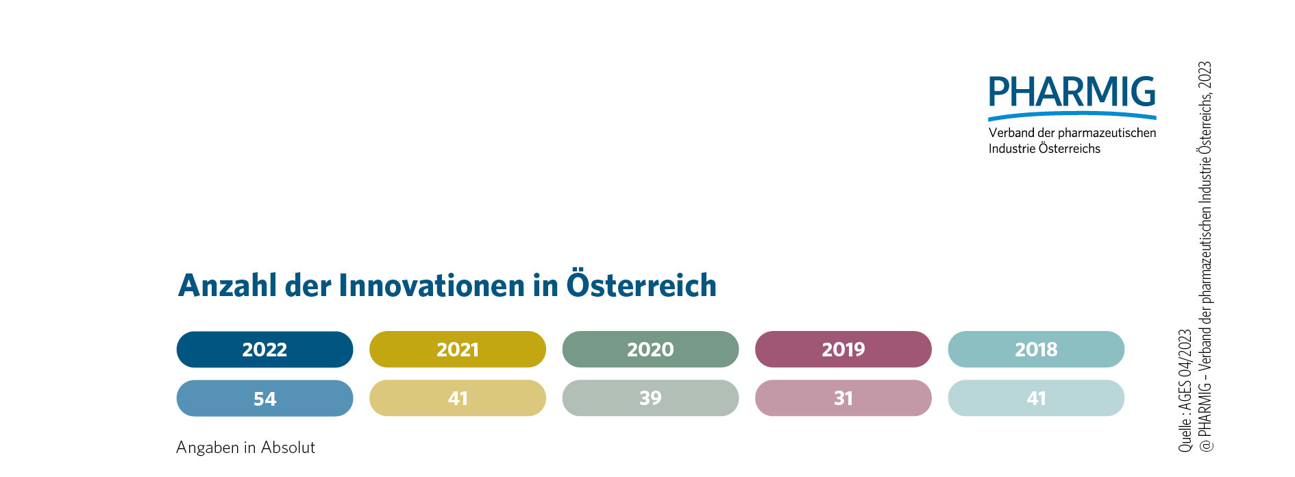© 4.5 Arzneimittelinnovationen in Österreich (2018 - 2022)