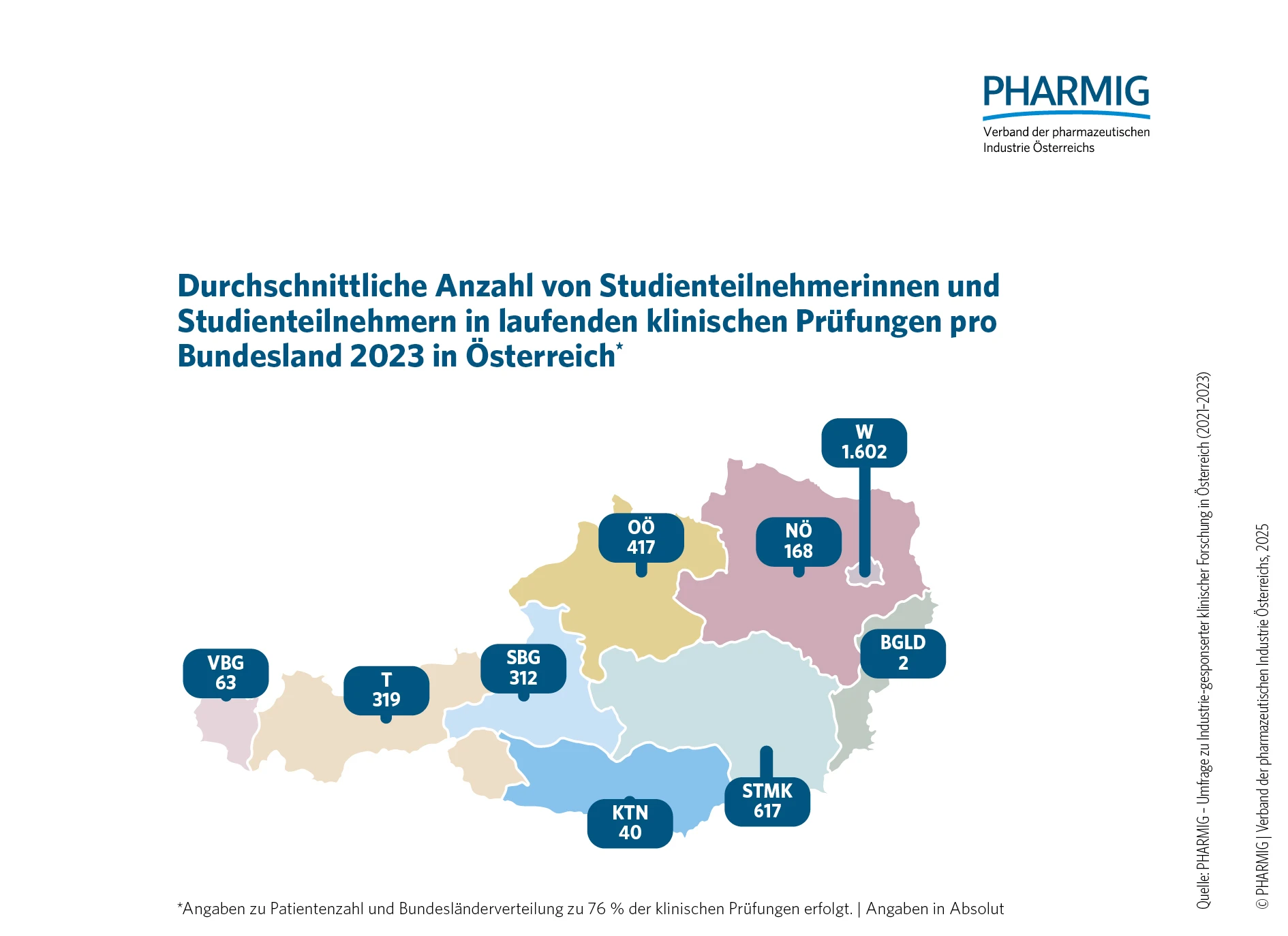 © 2.2 Anzahl von Studienteilnehmenden pro Bundesland (2023)