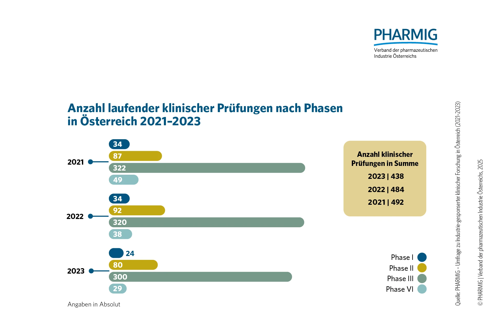 © 2.2 Anzahl laufender klinischer Prüfungen nach Phasen (2021-2023)