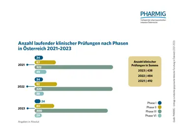 2.2 Anzahl laufender klinischer Prüfungen nach Phasen (2021-2023)