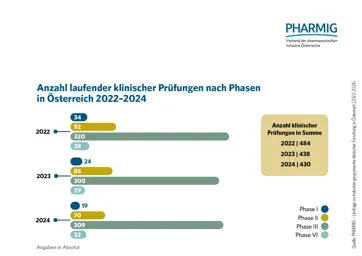 2.2 Anzahl laufender klinischer Prüfungen nach Phasen 2022_2024