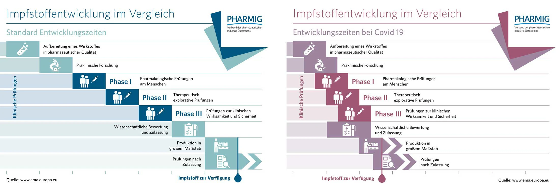 Balken zeigen unterschiedliche Zeitspannen für die Impfstoffentwicklung