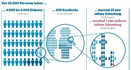 Was-ist-selten | © PHARMIG 2021