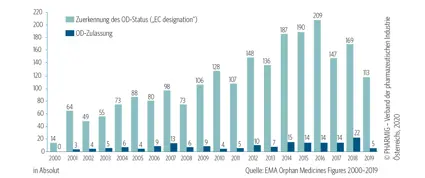 Zuerkennung-des-Status-versus-der-Zulassung-von-Orphan-Drugs-2000-bis-2019 xs | © PHARMIG 2021