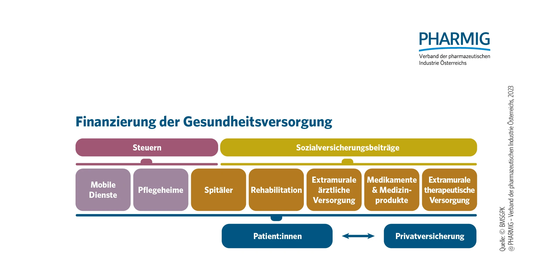 © 1.6 Finanzierung der Gesundheitsversorgung