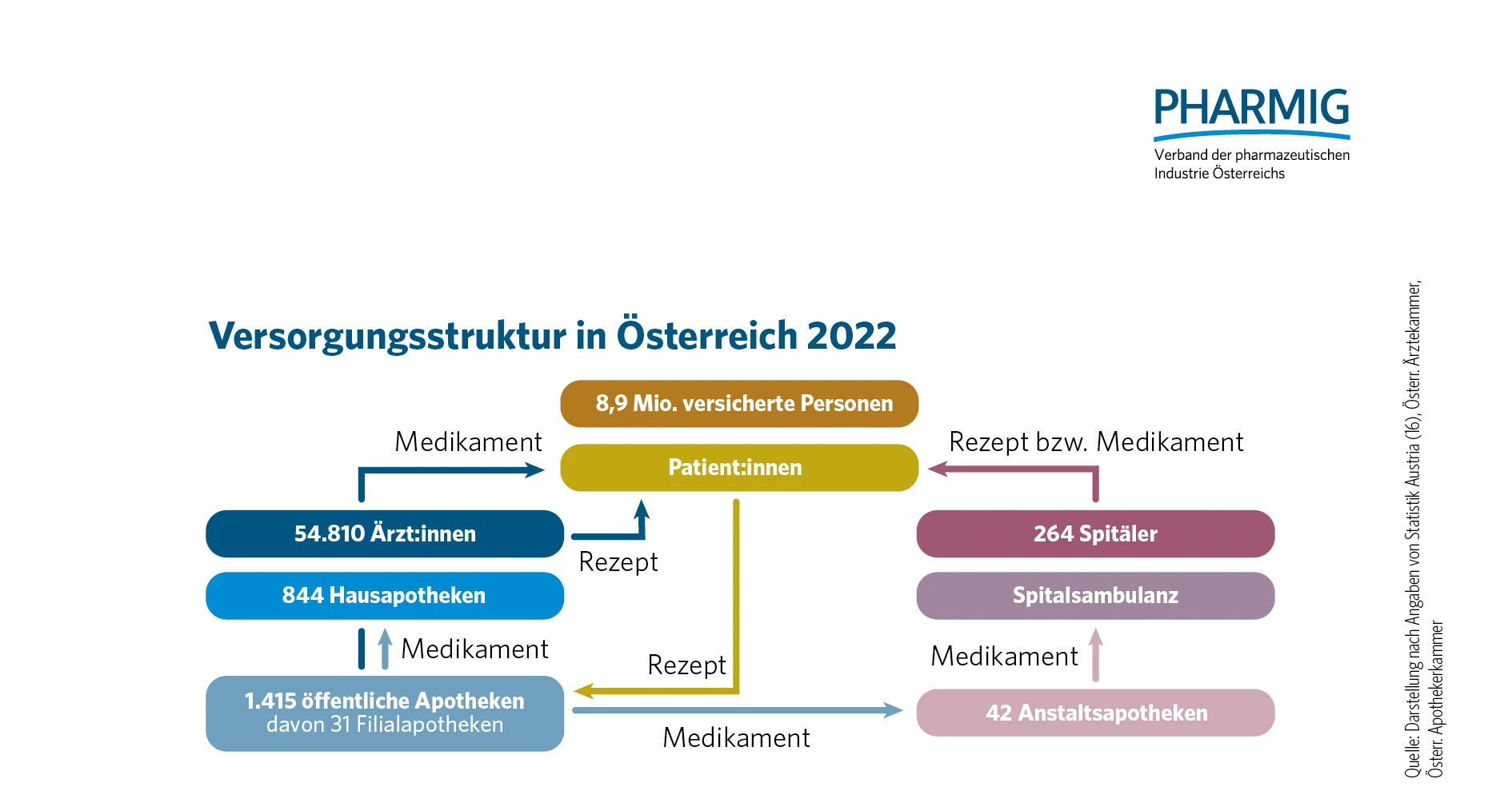 © 1.6 Versorgungsstruktur in Österreich