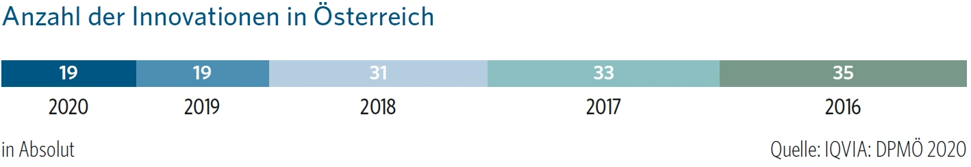 © Anzahl der Innovationen