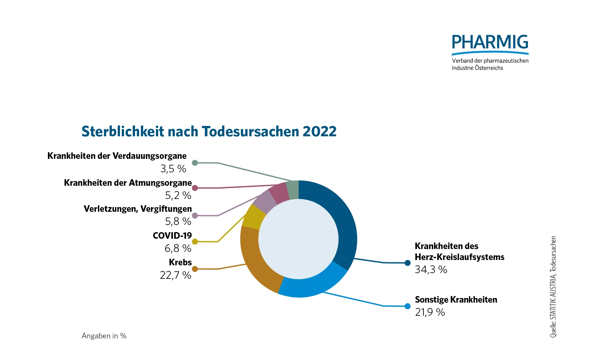 © 3.4 Sterblichkeit nach Todesursachen