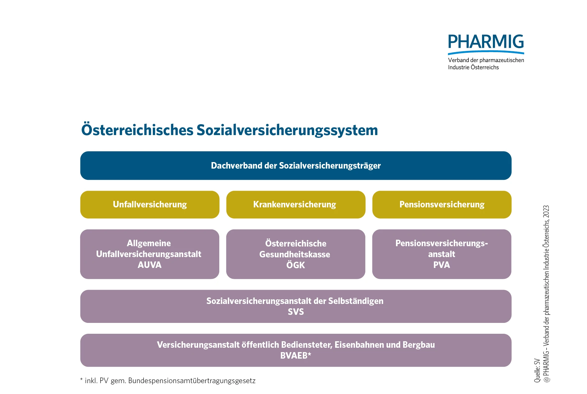 © 1.4 Österreichisches Sozialversicherungssystem