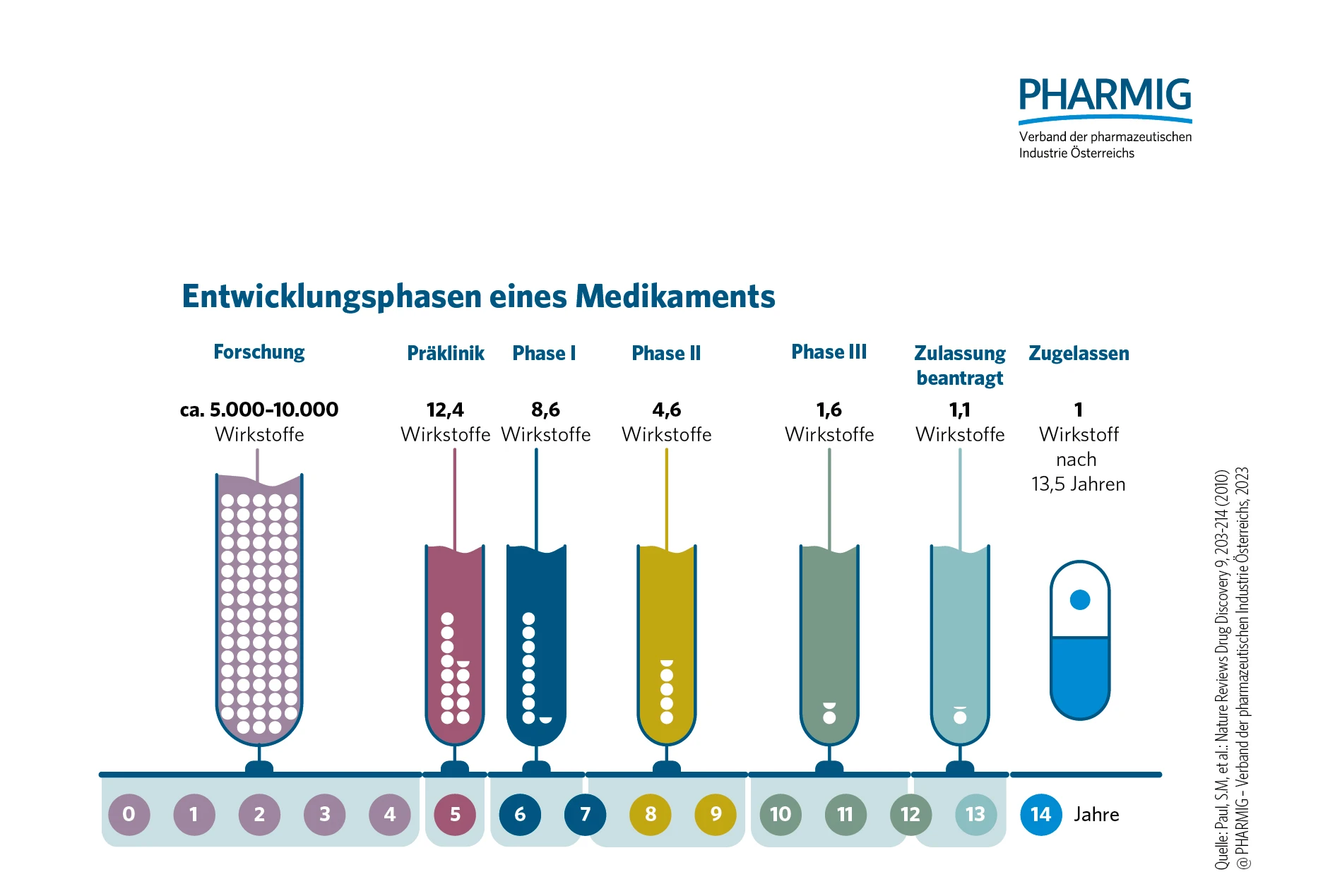 © 4.2 Entwicklungsphasen eines Medikaments