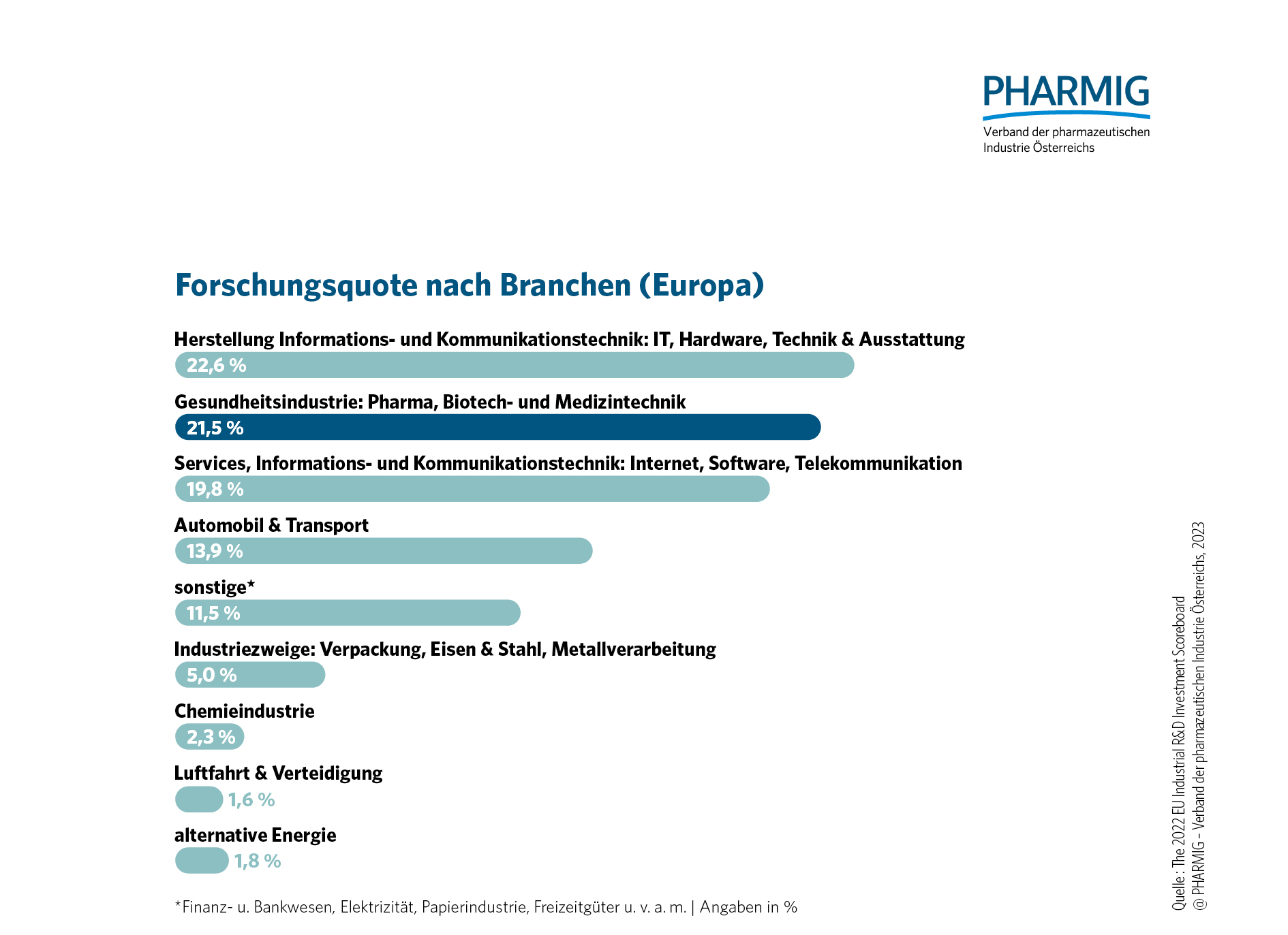© 4.4 Forschungsquote nach Branchen (Europa)