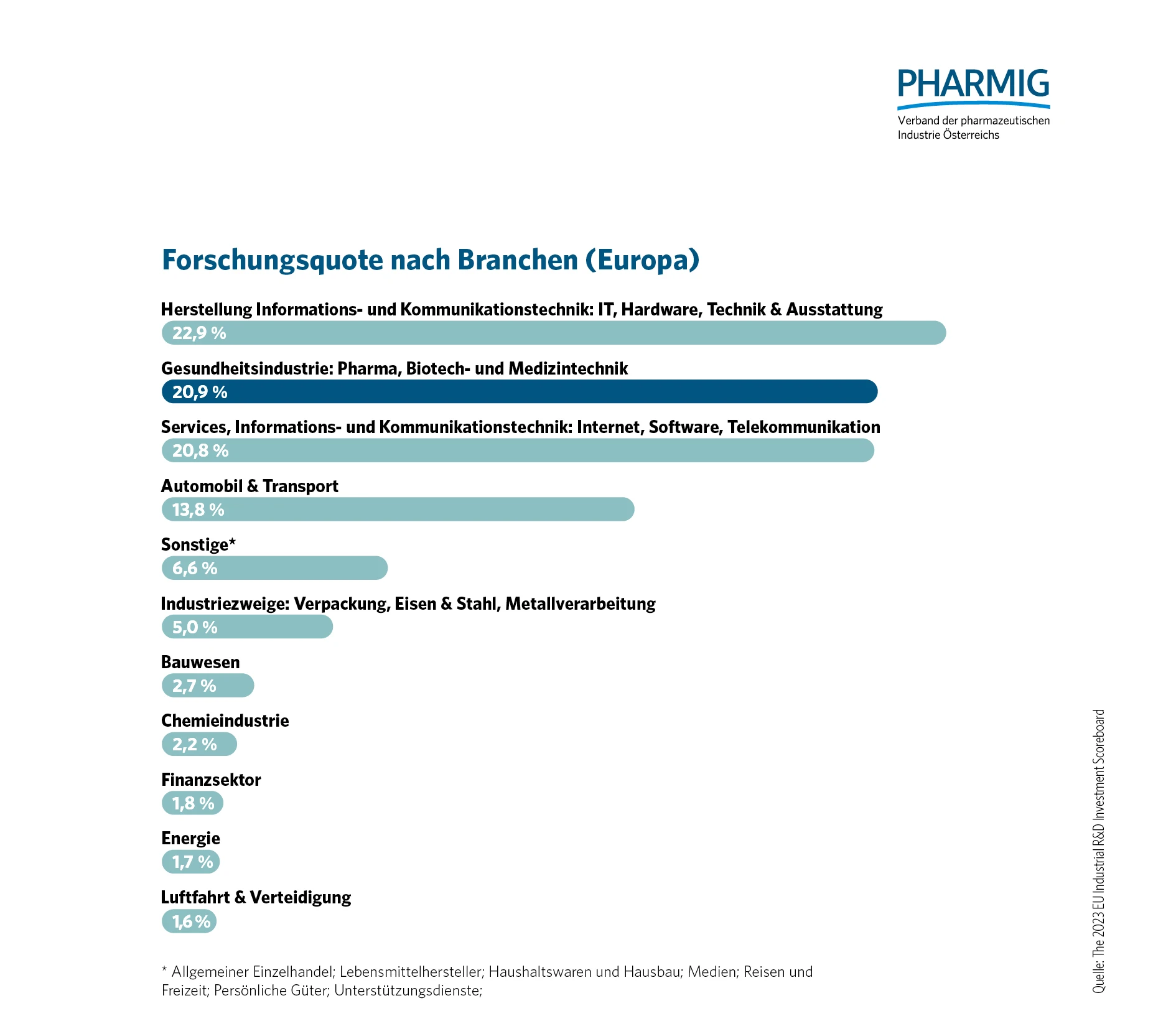 © 4.4 Forschungsquote nach Branchen (Europa)