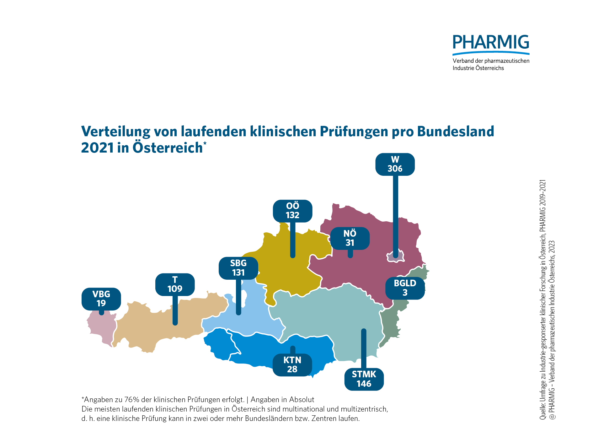 © 4.2 Verteilung klinischer Prüfungen nach Bundesländern (2021)