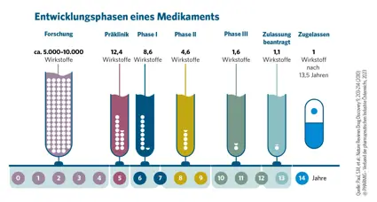 Entwicklungsphasen eines Medikaments | © PHARMIG - Verband der pharmazeutischen Industrie Österreichs 2023