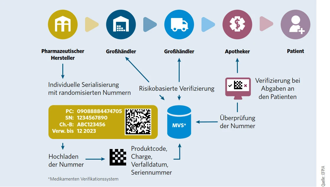 © Codierung-und-Serialisierung-von-Arzneimitteln | &copy; PHARMIG - Verband der pharmazeutischen Industrie Österreichs 2023