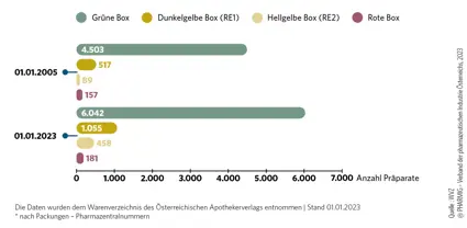 Anzahl Arzneimittelspezialitaeten EKO | © PHARMIG - Verband der pharmazeutischen Industrie Österreichs 2023