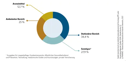 Gesundheitsausgaben Oesterreich | © PHARMIG - Verband der pharmazeutischen Industrie Österreichs 2023