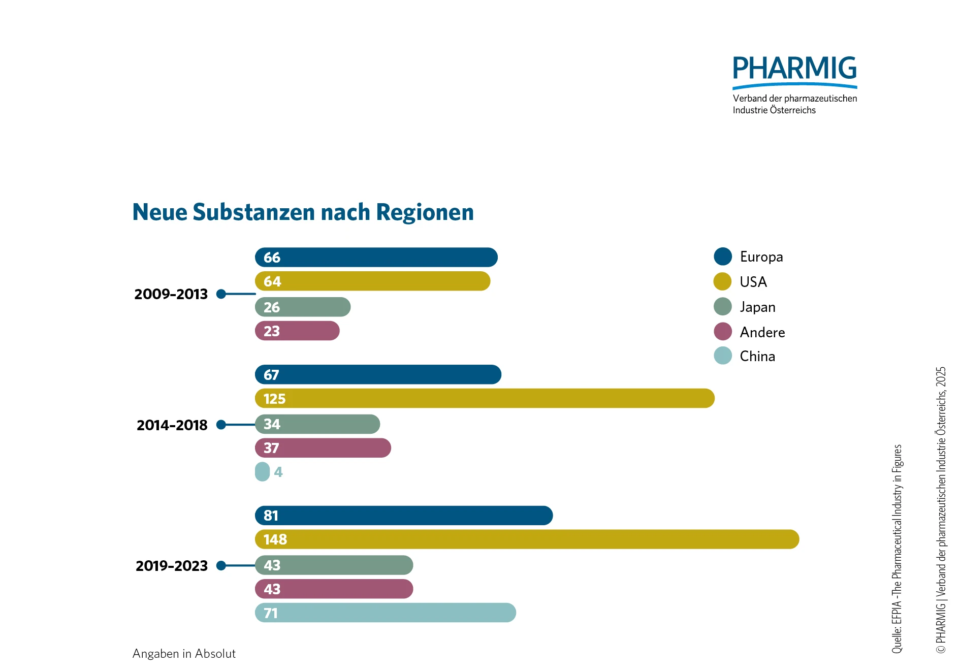 © 3.3 Neue Substanzen nach Regionen