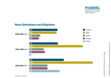 3.3 Neue Substanzen nach Regionen