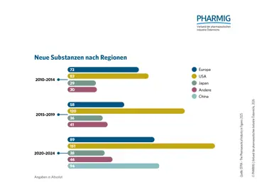3.3 Neue Substanzen nach Regionen 2020_2024