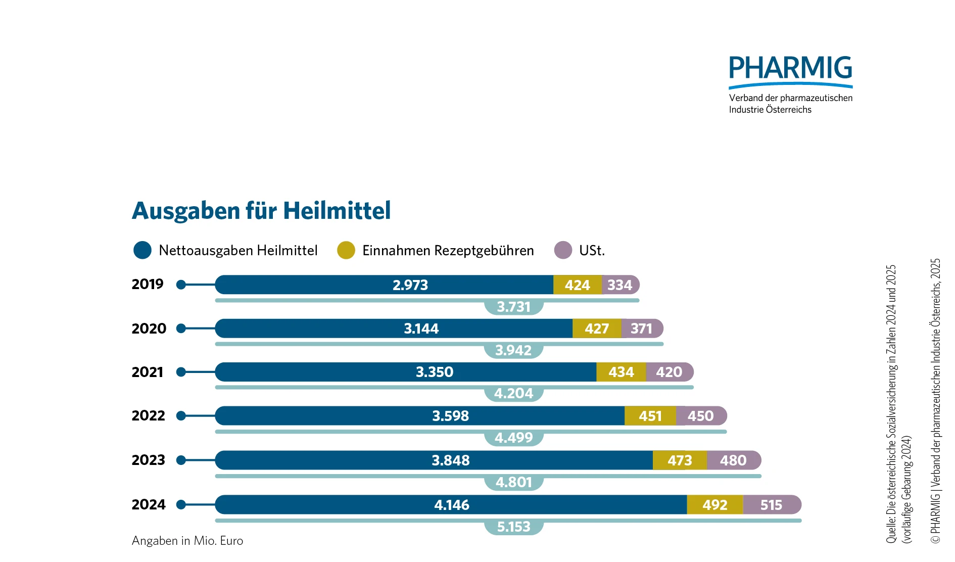 © 1.5 Ausgaben für Heilmittel 2019 bis 2024