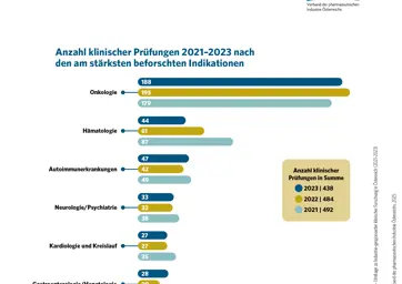 2.2 Anzahl klinischer Prüfungen nach den am stärksten beforschten Indikationen (2021-2023)