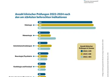 2.2 Anzahl klinischer Prüfungen nach den am stärksten beforschten Indikationen 2022_2024