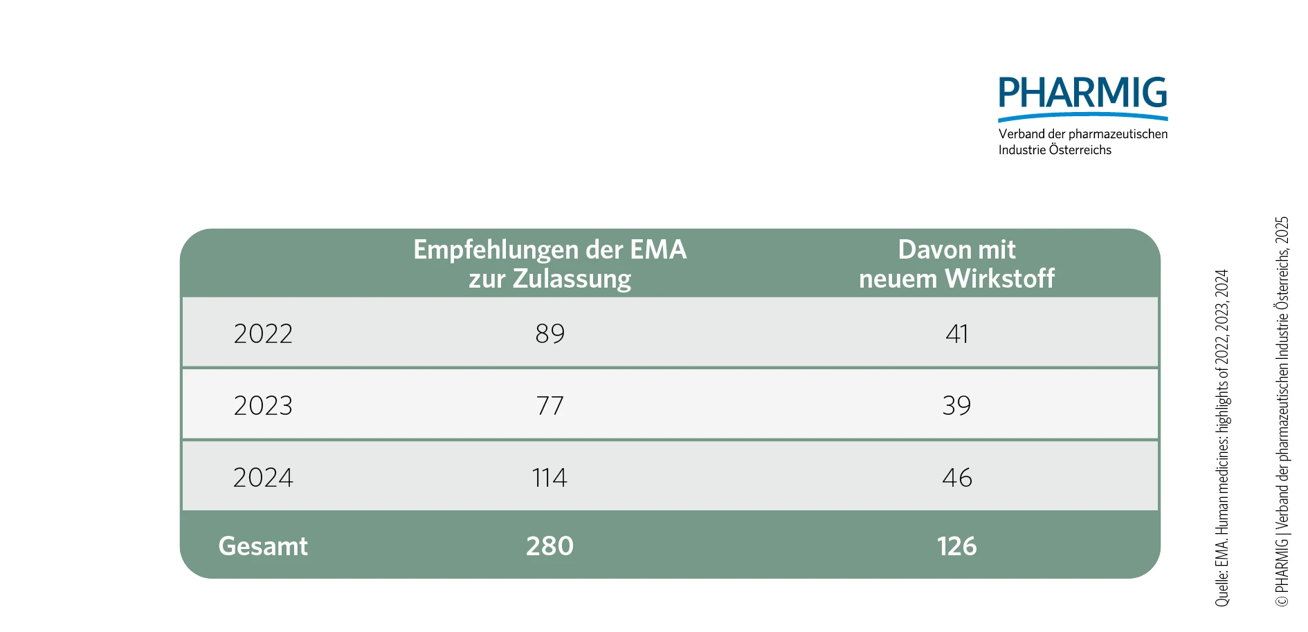 © 3.3 Empfehlungen der EMA zur Zulassung 2022_2024