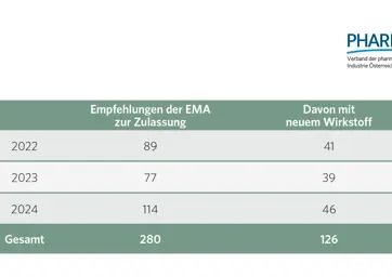 3.3 Empfehlungen der EMA zur Zulassung 2022_2024