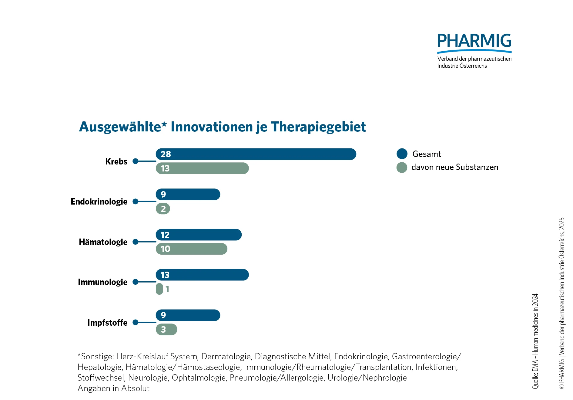 © 3.3 Ausgewählte Innovationen je Therapiegebiet