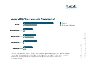 3.3 Ausgewählte Innovationen je Therapiegebiet