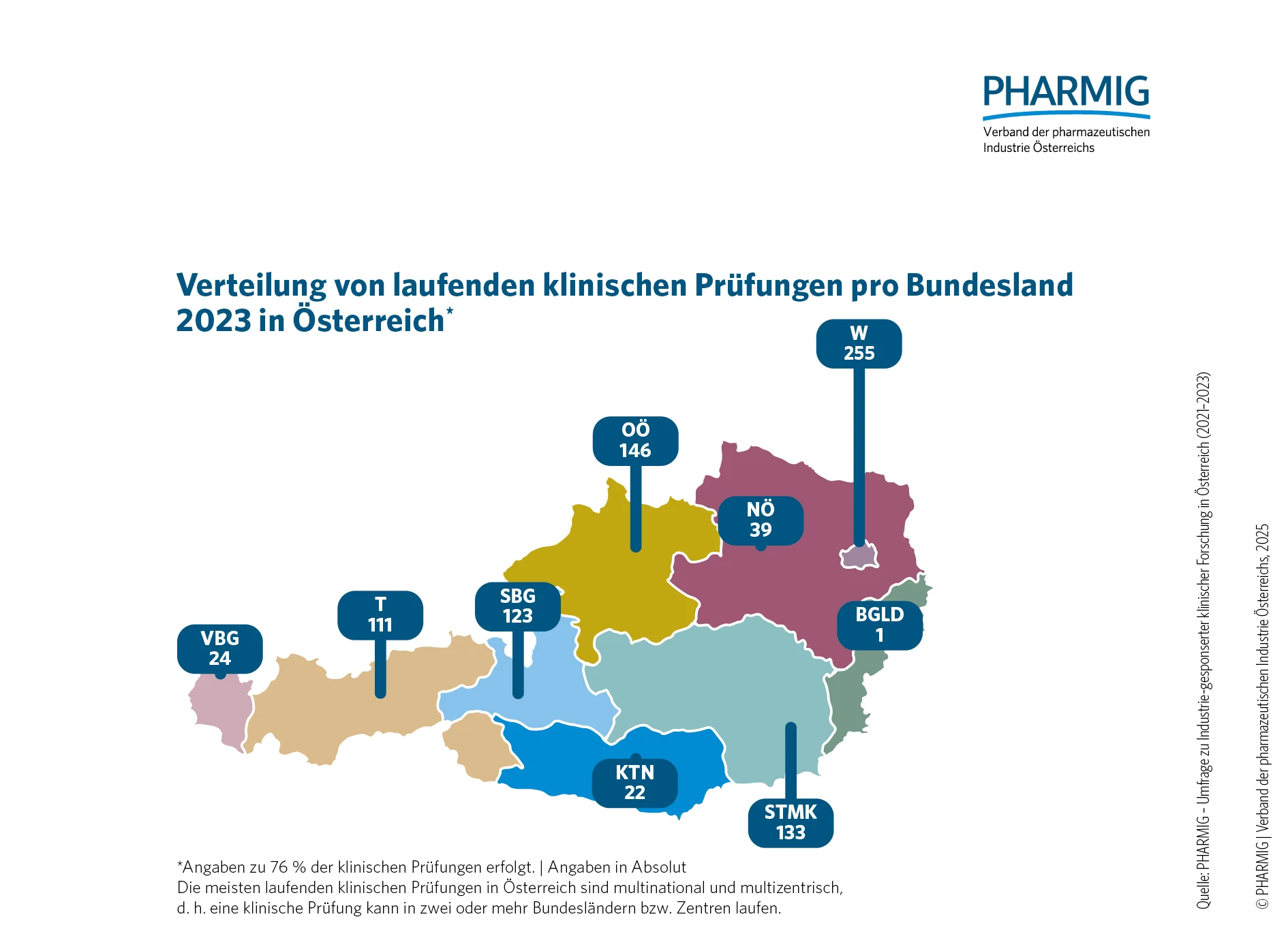 © 2.2 Verteilung laufender klinischer Prüfungen pro Bundesland (2023)