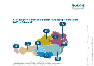 2.2 Verteilung laufender klinischer Prüfungen pro Bundesland (2023)