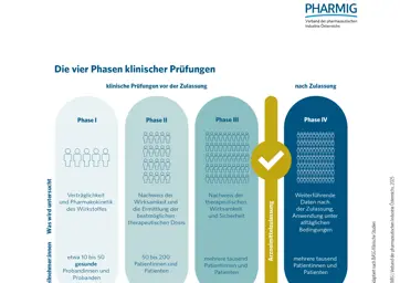 2.2 Vier Phasen Klinischer Forschung