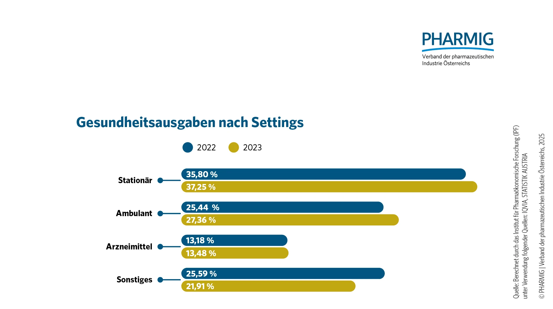© 1.3 Gesundheitsausgaben nach Settings 2022_2023
