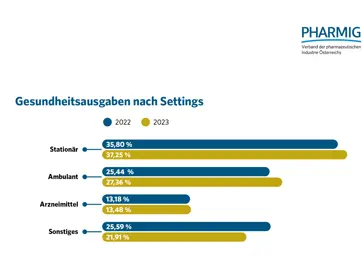 1.3 Gesundheitsausgaben nach Settings 2022_2023