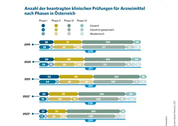 2.2 Anzahl der beantragten klinischen Prüfungen nach Phasen in Österreich (2019-2024)