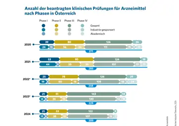 2.2 Anzahl der beantragten klinischen Prüfungen nach Phasen in Österreich 2020_2025