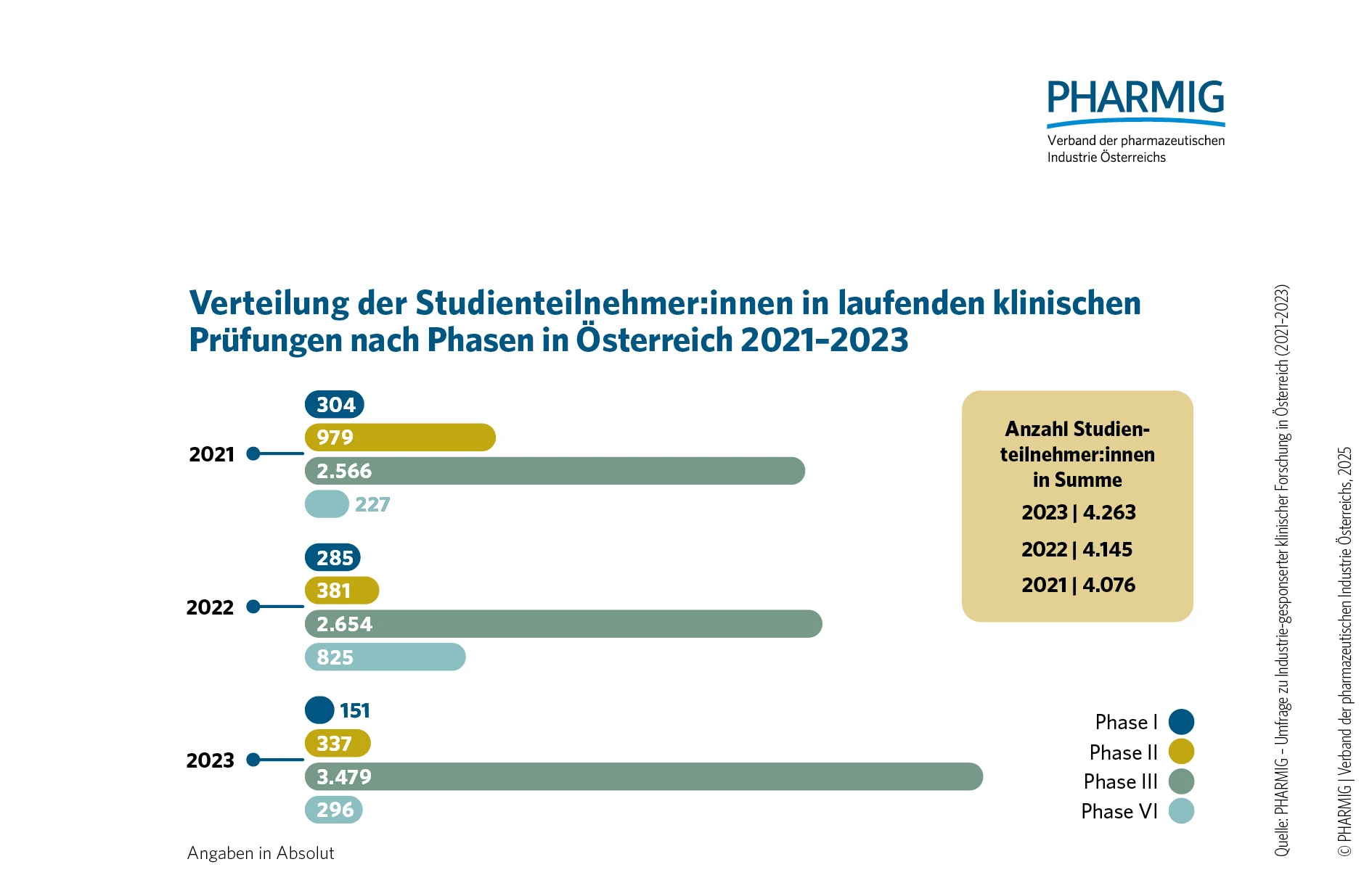 © 2.2 Verteilung der Studienteilnehmenden in laufenden klinischen Prüfungen nach Phasen (202-2023)