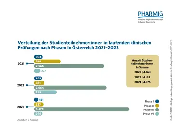 2.2 Verteilung der Studienteilnehmenden in laufenden klinischen Prüfungen nach Phasen (202-2023)