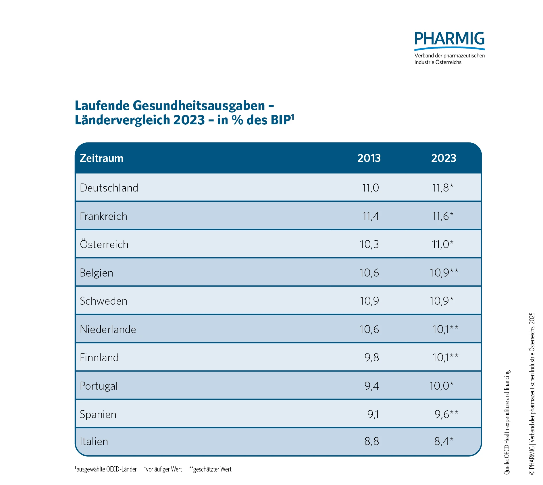 © 1.3 Laufende Gesundheitsausgaben im Ländervergleich 2013-2023 in % des BIP
