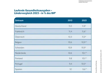 1.3 Laufende Gesundheitsausgaben im Ländervergleich 2013-2023 in % des BIP